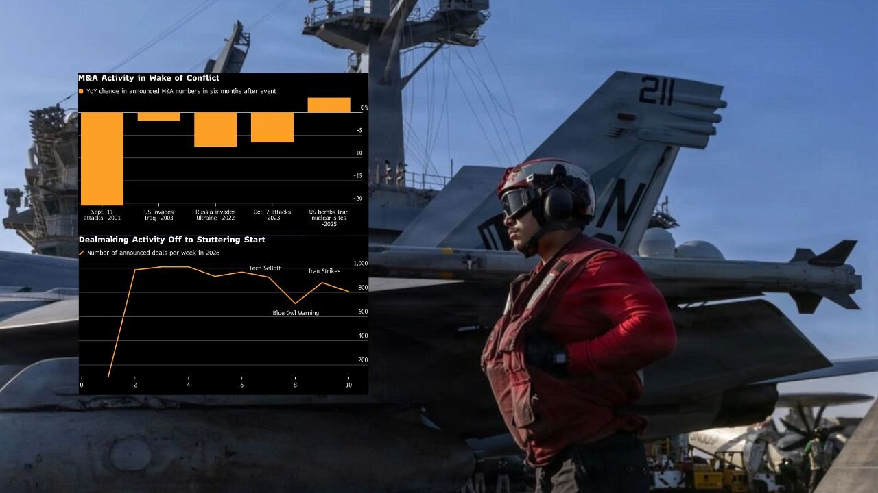 Global M&A Deals Slow as Iran Conflict Creates Uncertainty for Corporate Takeovers
