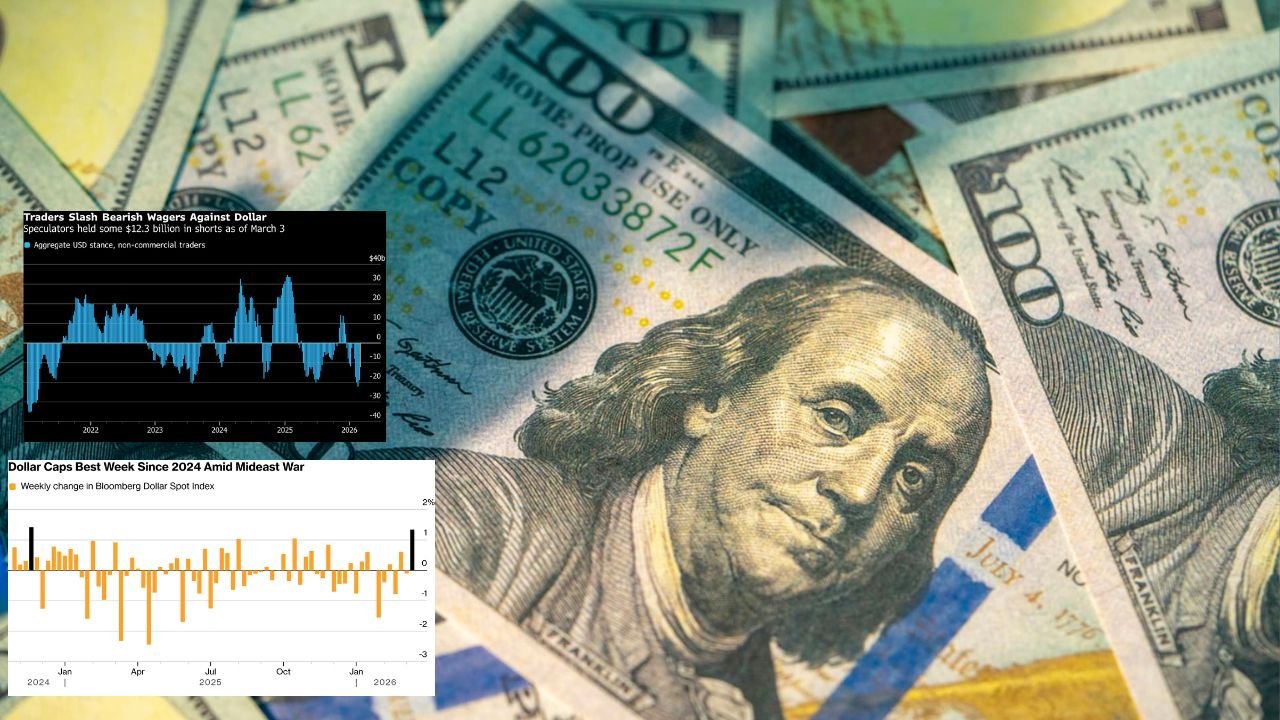 US Dollar Surges to Best Week Since 2024 as Oil Prices Spike and Fed Rate Cut Hopes Fade